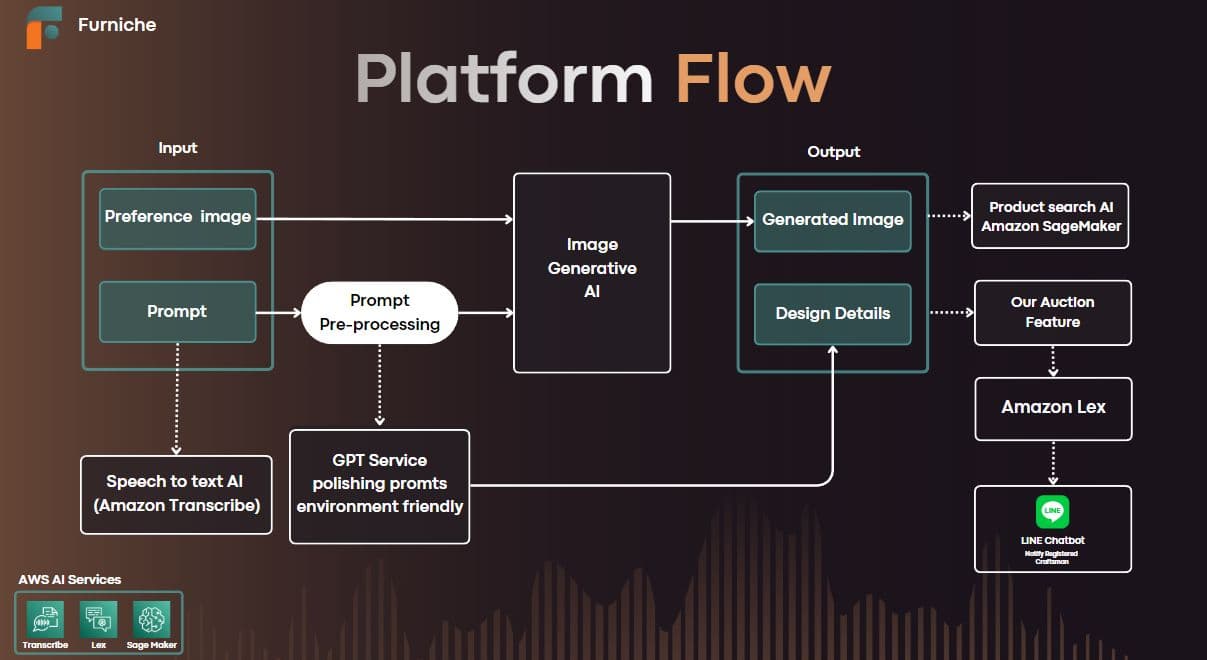 Furniche Architecture